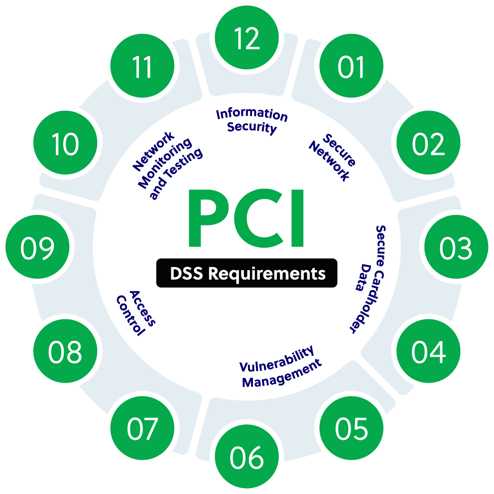 Illustration representing Plivo's PCI DSS compliance