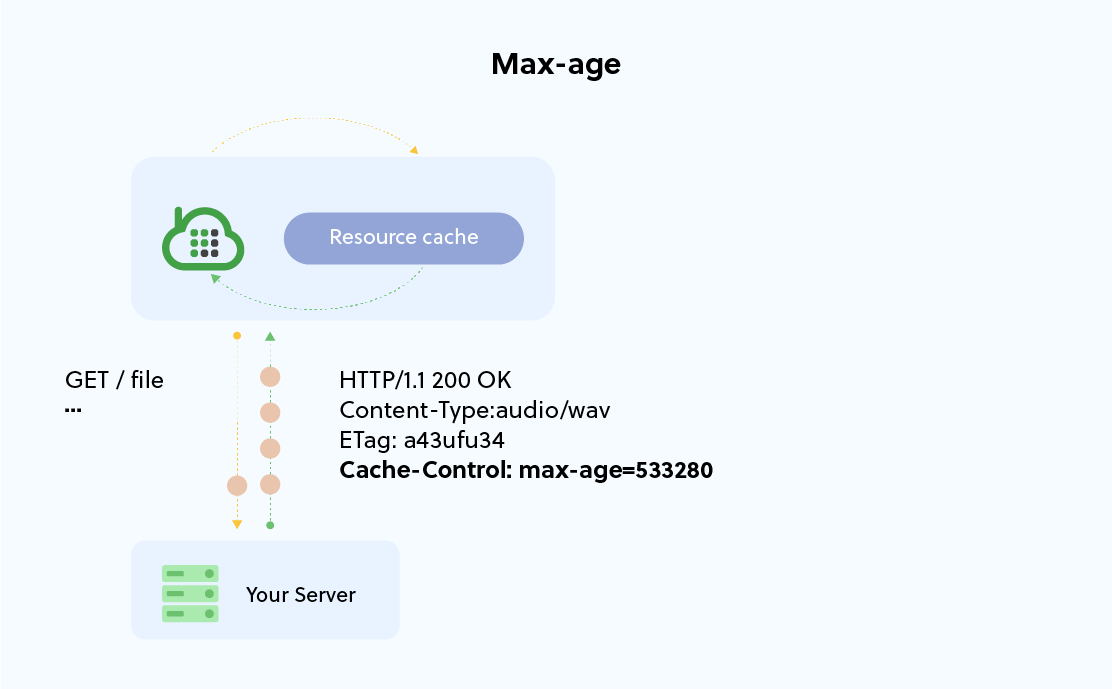 Cache-Control