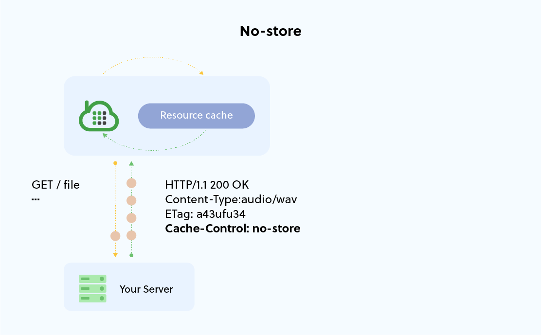 No Cache