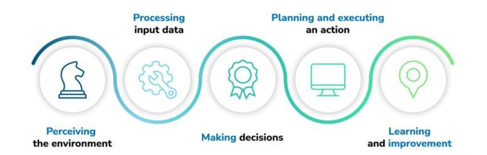 AI agents' workflow