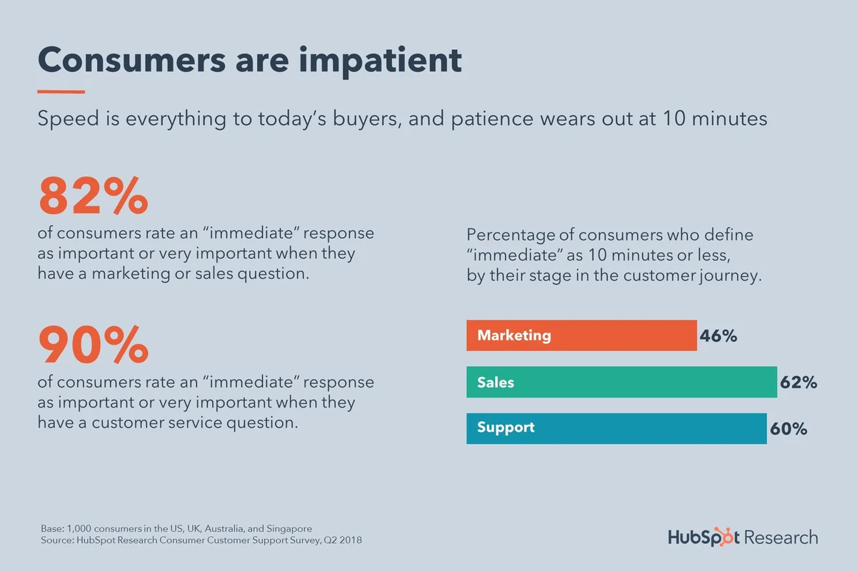 Image by Hubspot depicting how fast customers want a response