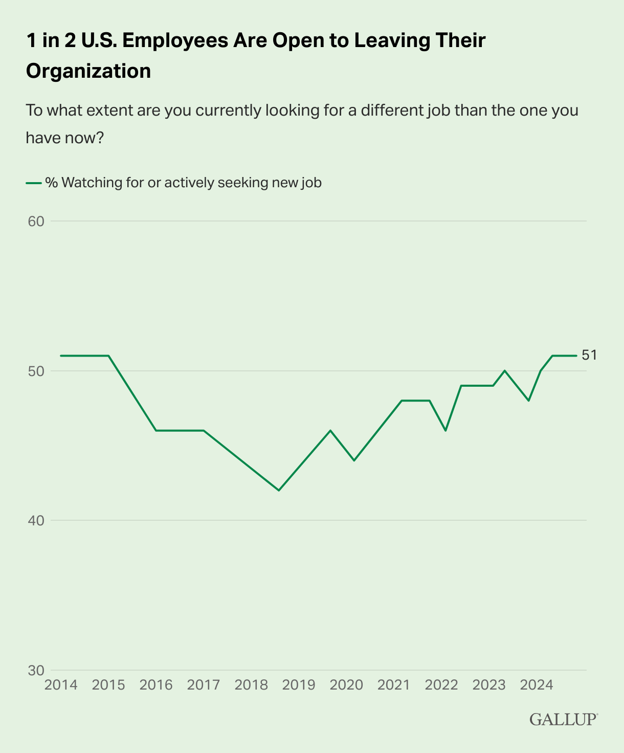 A Gallup line graph