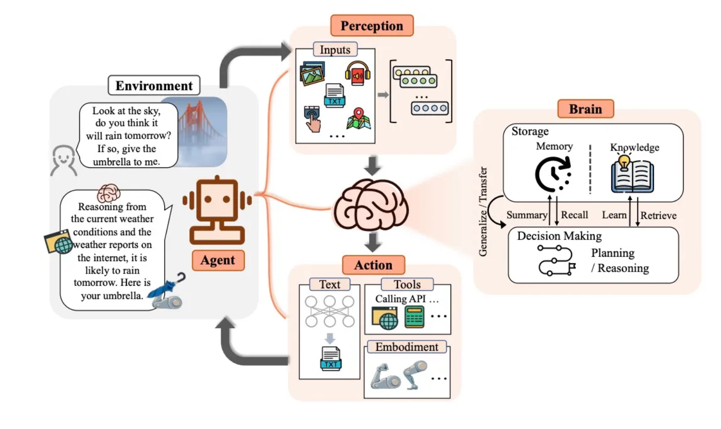 AI agents workflow