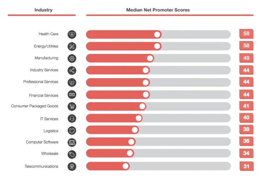 Image showing Net Promoter Scores with Telecommunications at the lowest (31) 